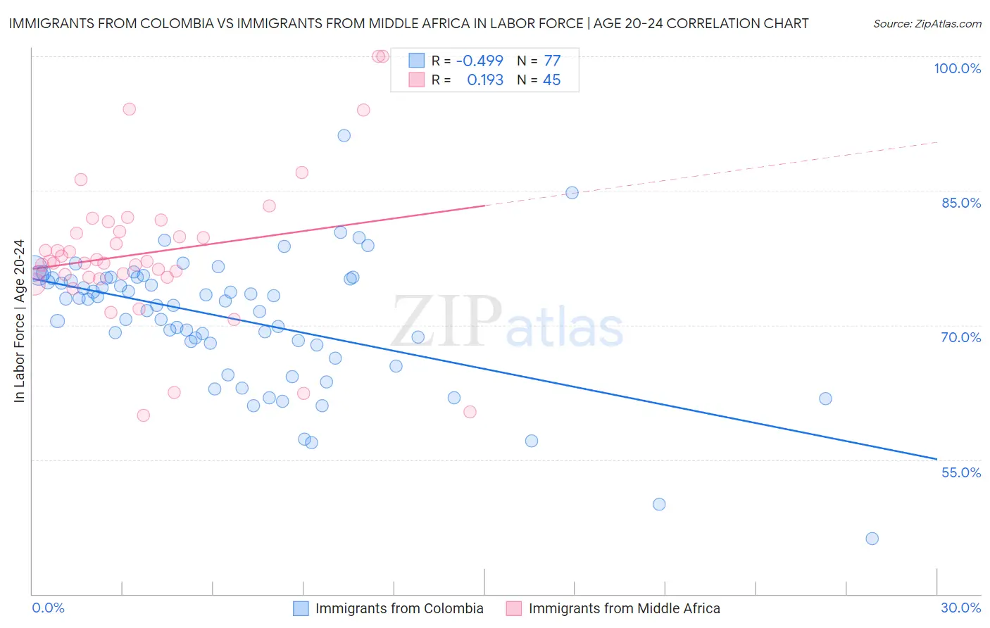 Immigrants from Colombia vs Immigrants from Middle Africa In Labor Force | Age 20-24