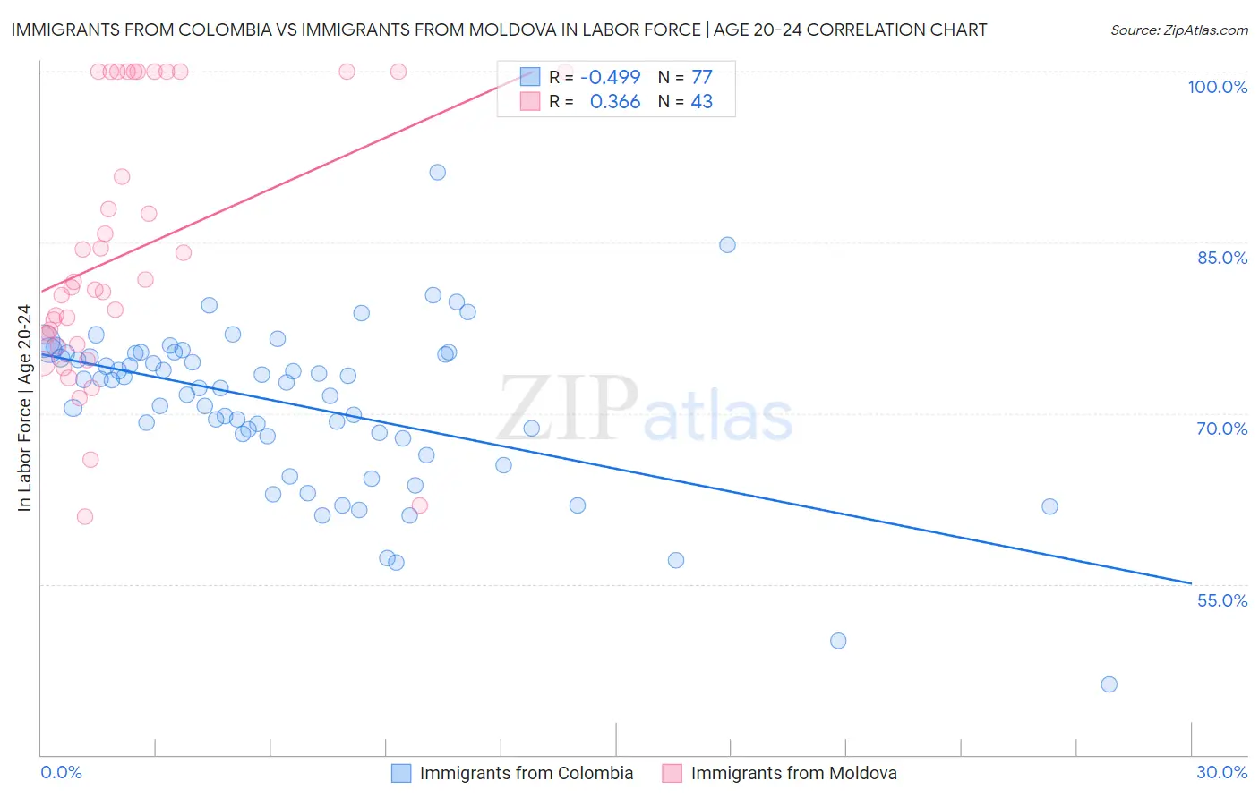 Immigrants from Colombia vs Immigrants from Moldova In Labor Force | Age 20-24
