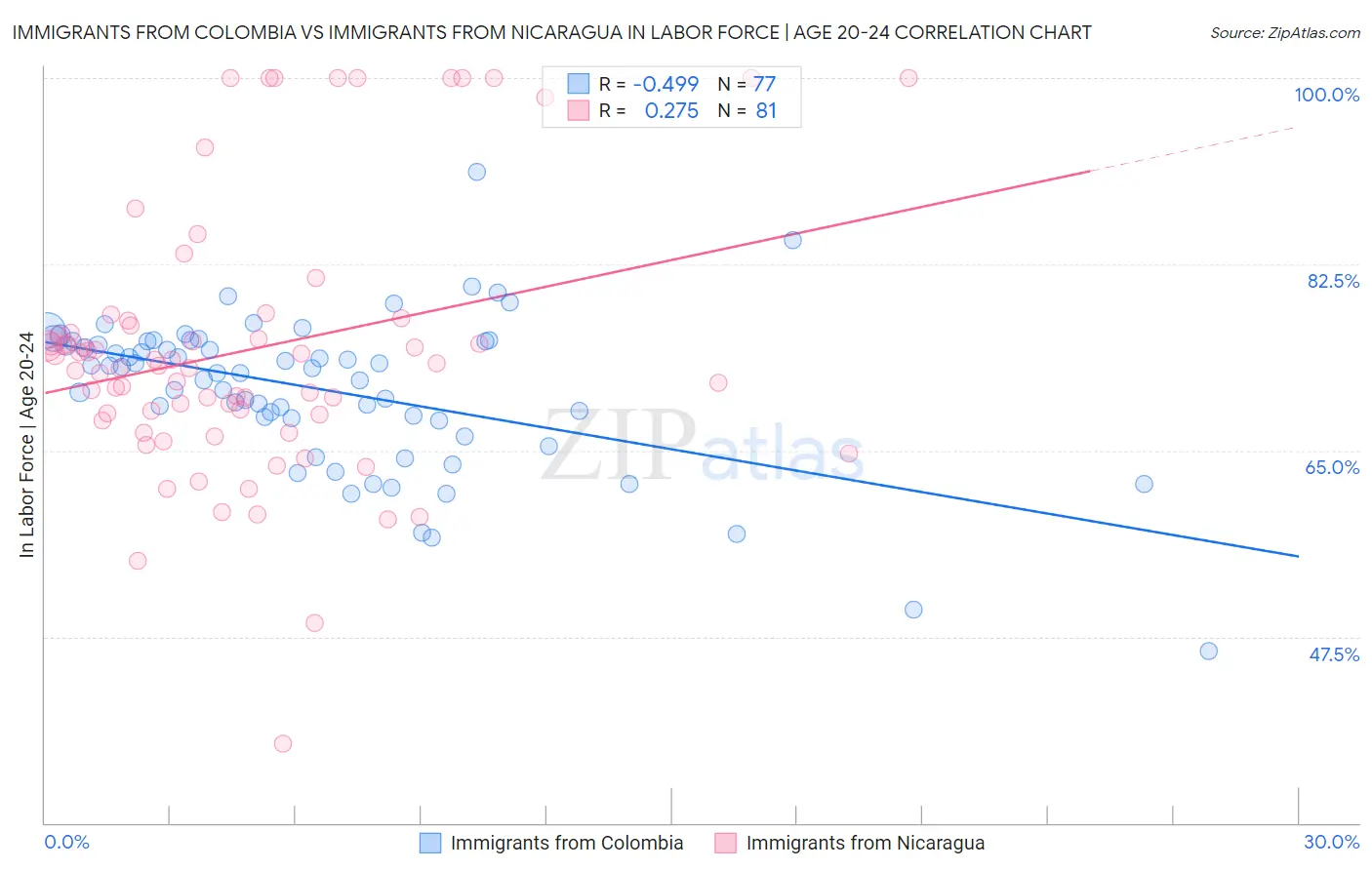 Immigrants from Colombia vs Immigrants from Nicaragua In Labor Force | Age 20-24