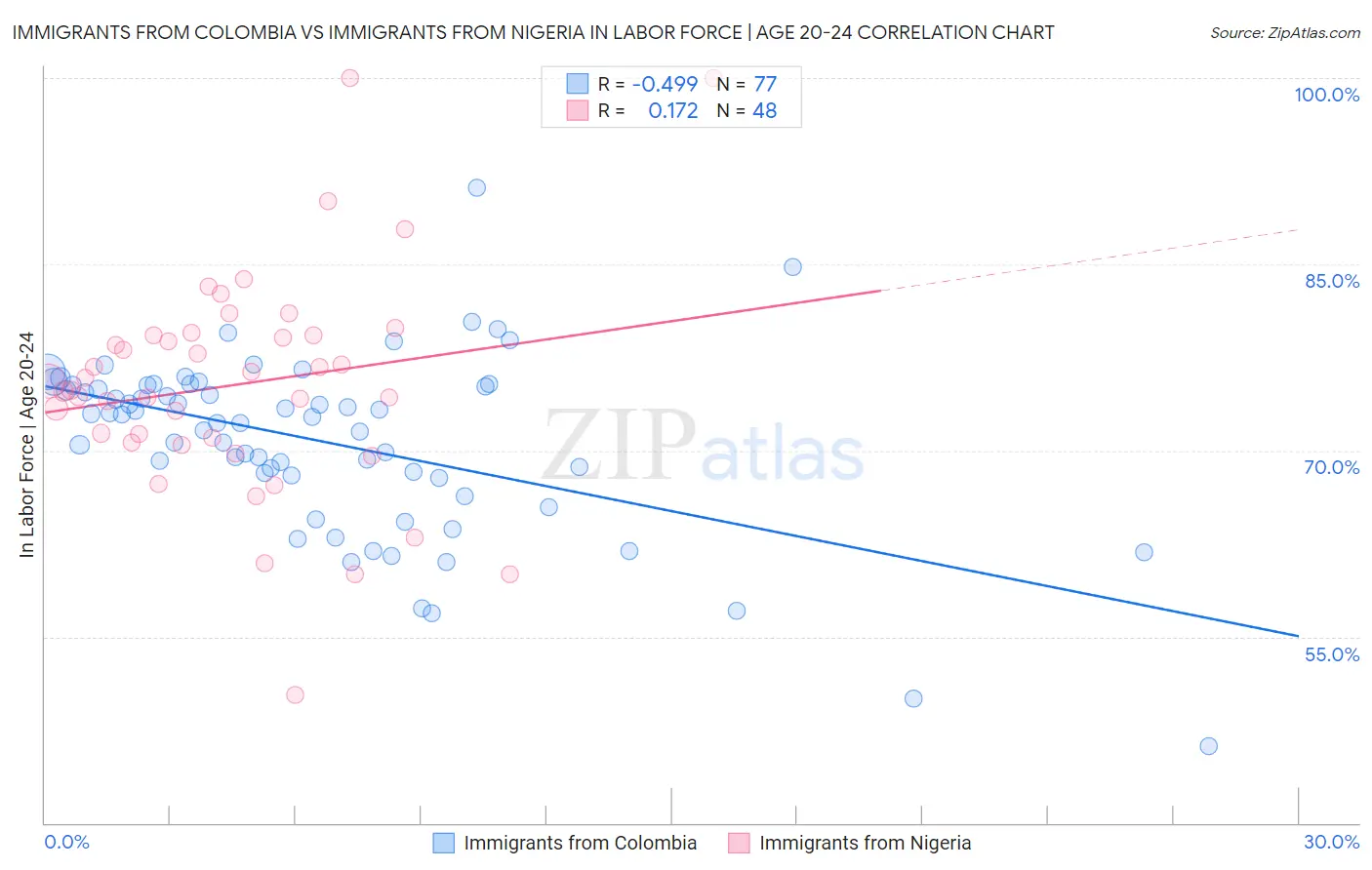 Immigrants from Colombia vs Immigrants from Nigeria In Labor Force | Age 20-24