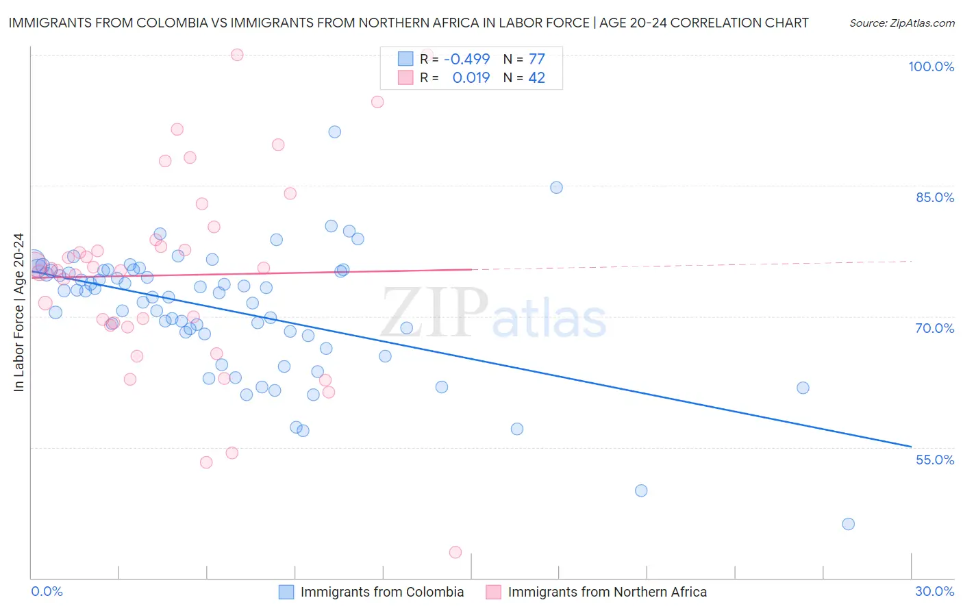 Immigrants from Colombia vs Immigrants from Northern Africa In Labor Force | Age 20-24