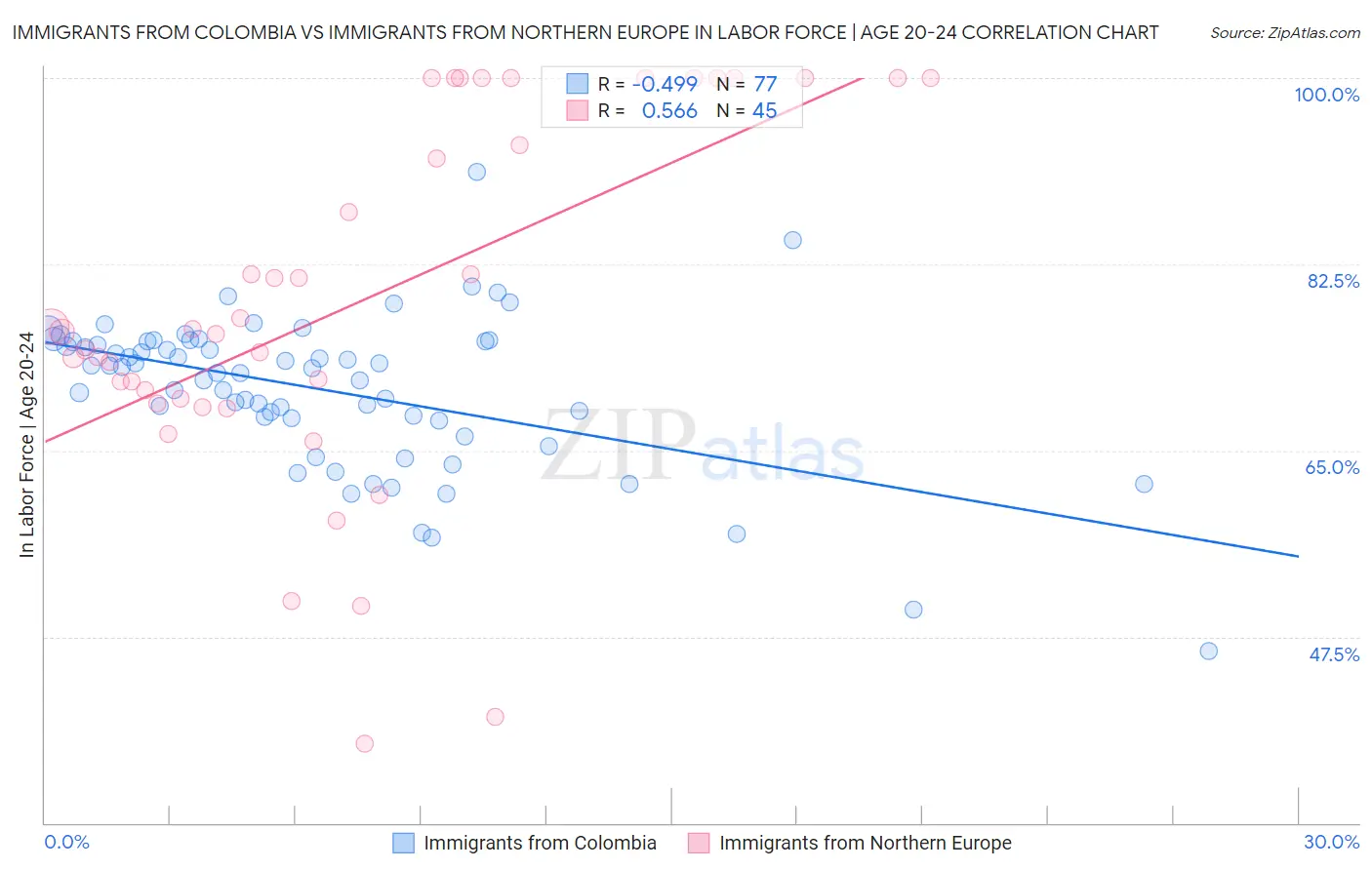 Immigrants from Colombia vs Immigrants from Northern Europe In Labor Force | Age 20-24