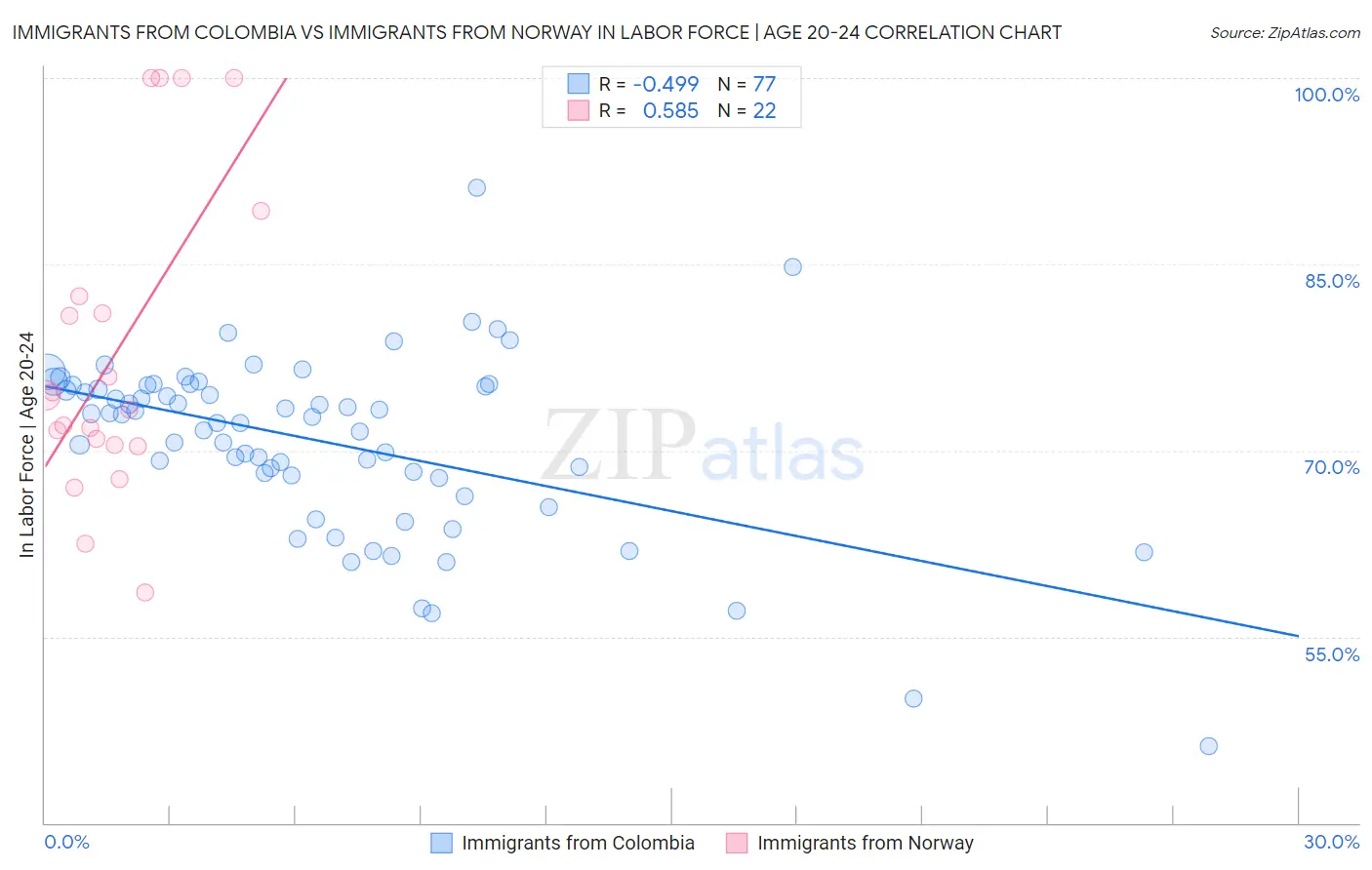 Immigrants from Colombia vs Immigrants from Norway In Labor Force | Age 20-24