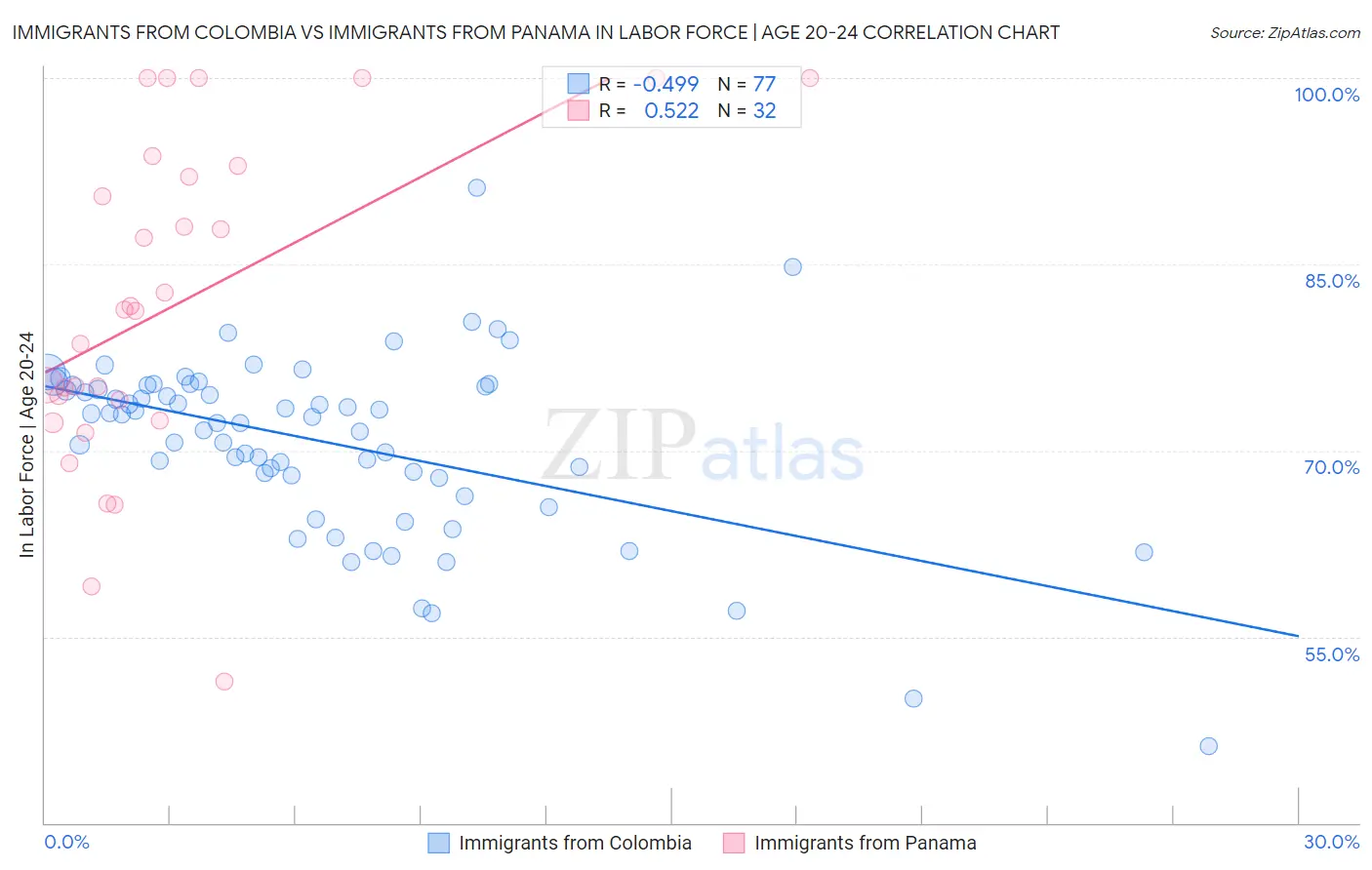 Immigrants from Colombia vs Immigrants from Panama In Labor Force | Age 20-24