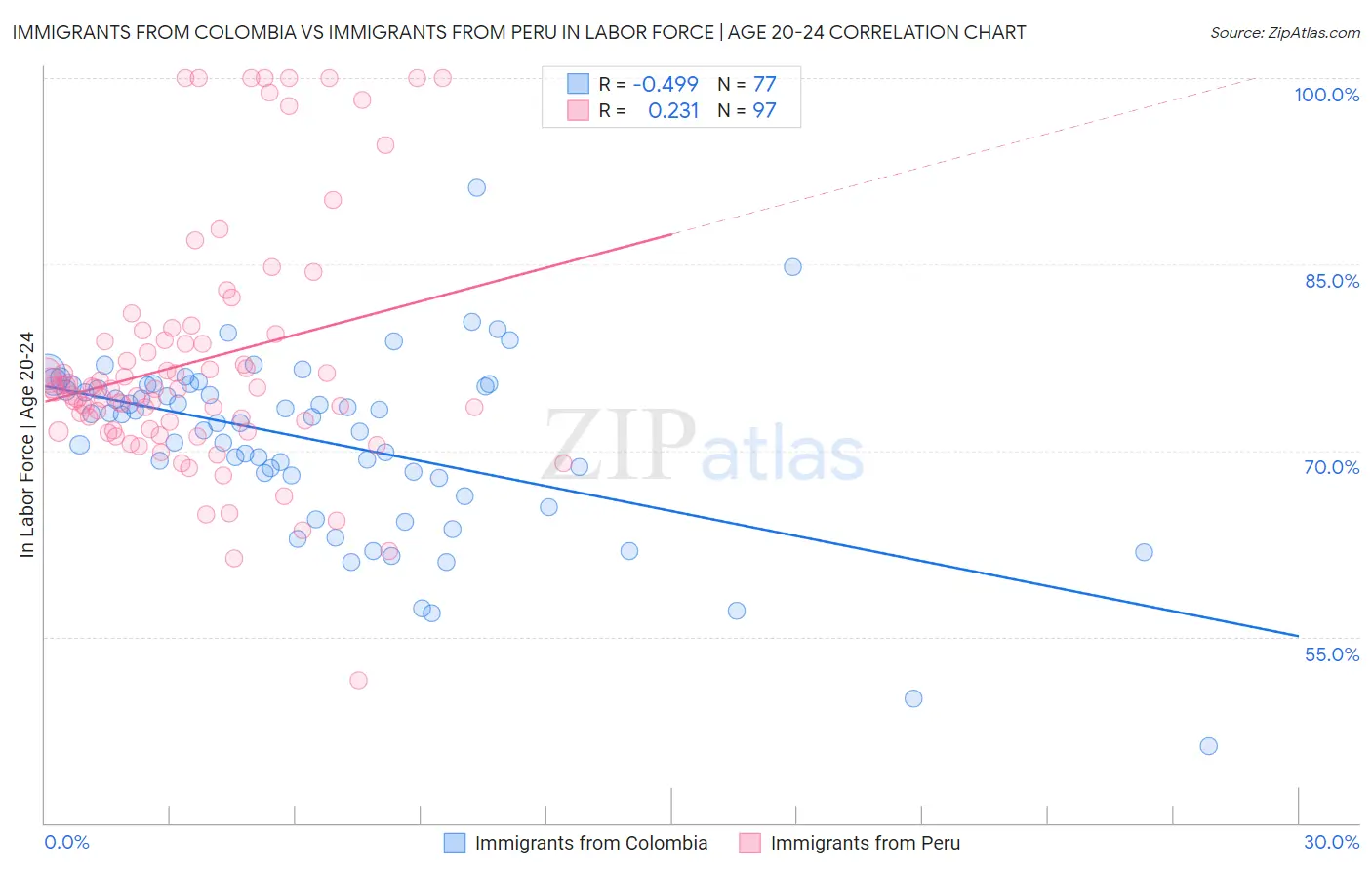 Immigrants from Colombia vs Immigrants from Peru In Labor Force | Age 20-24
