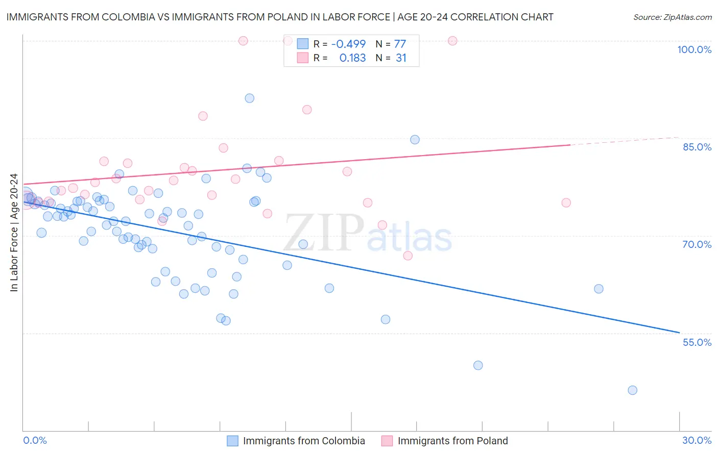 Immigrants from Colombia vs Immigrants from Poland In Labor Force | Age 20-24