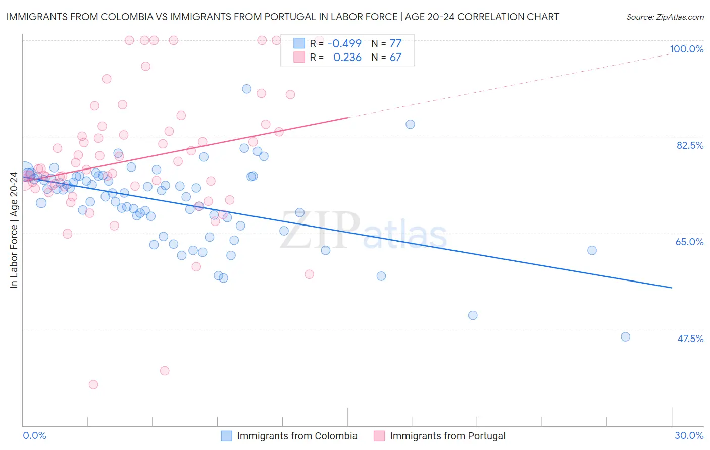 Immigrants from Colombia vs Immigrants from Portugal In Labor Force | Age 20-24