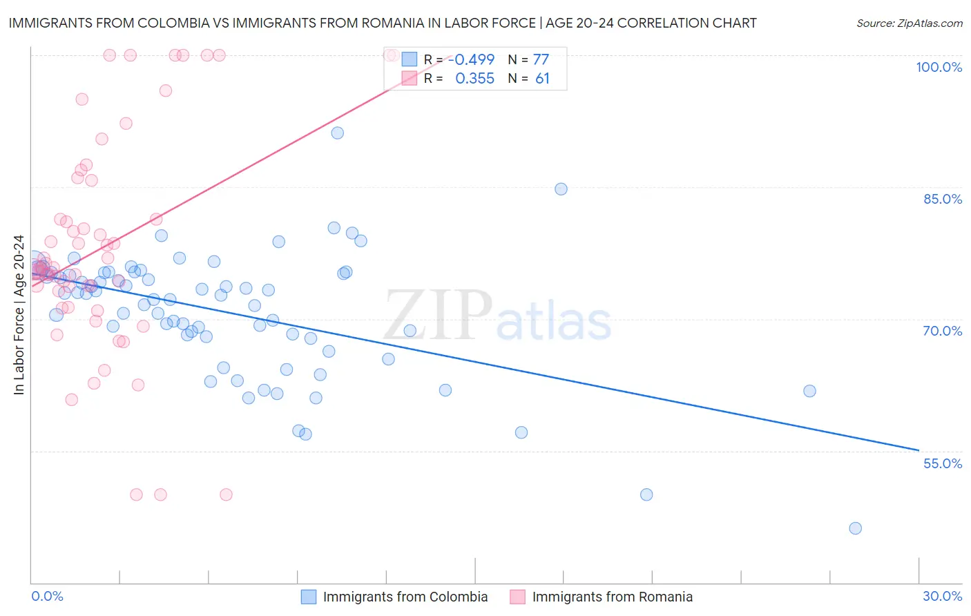 Immigrants from Colombia vs Immigrants from Romania In Labor Force | Age 20-24