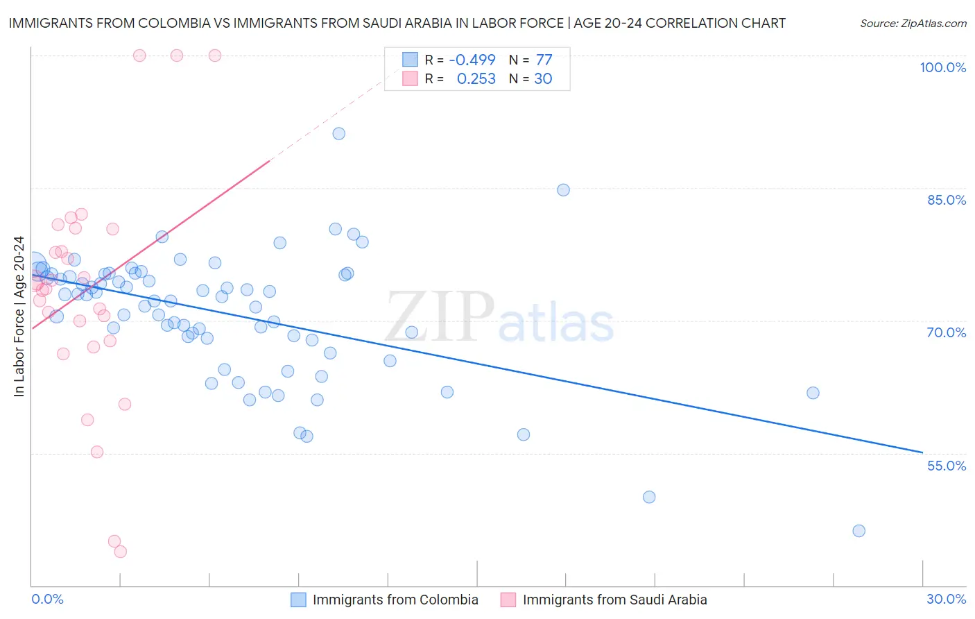 Immigrants from Colombia vs Immigrants from Saudi Arabia In Labor Force | Age 20-24