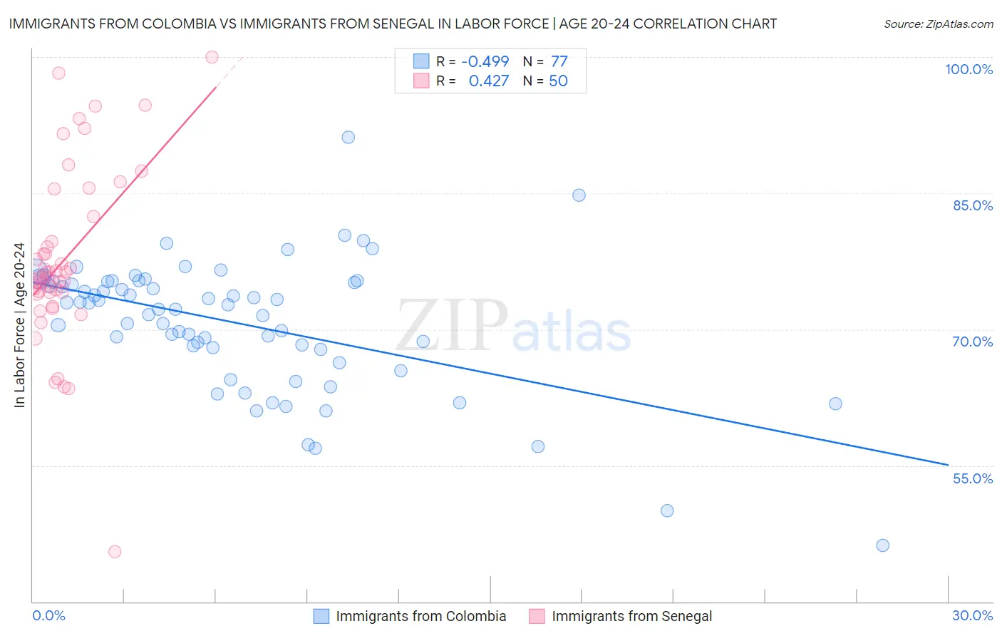 Immigrants from Colombia vs Immigrants from Senegal In Labor Force | Age 20-24