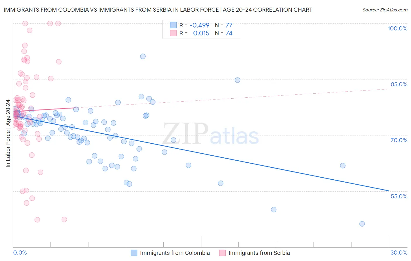 Immigrants from Colombia vs Immigrants from Serbia In Labor Force | Age 20-24