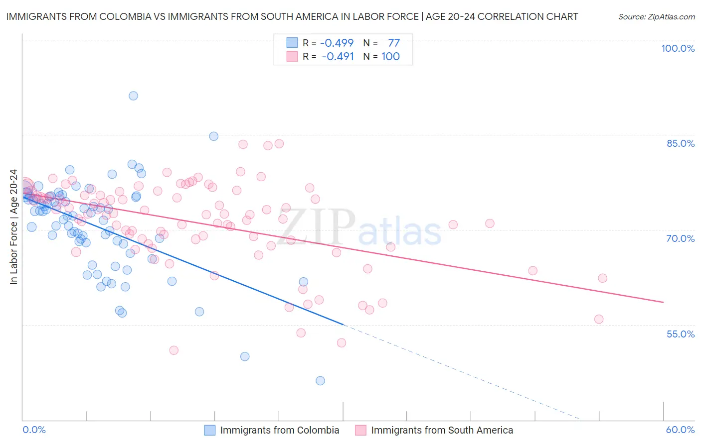 Immigrants from Colombia vs Immigrants from South America In Labor Force | Age 20-24