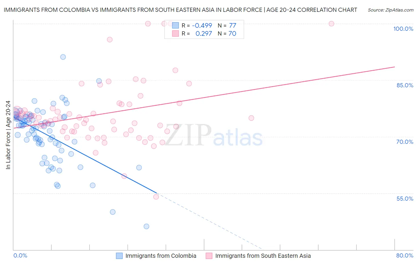 Immigrants from Colombia vs Immigrants from South Eastern Asia In Labor Force | Age 20-24
