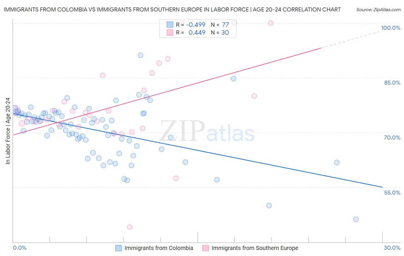 Immigrants from Colombia vs Immigrants from Southern Europe In Labor Force | Age 20-24