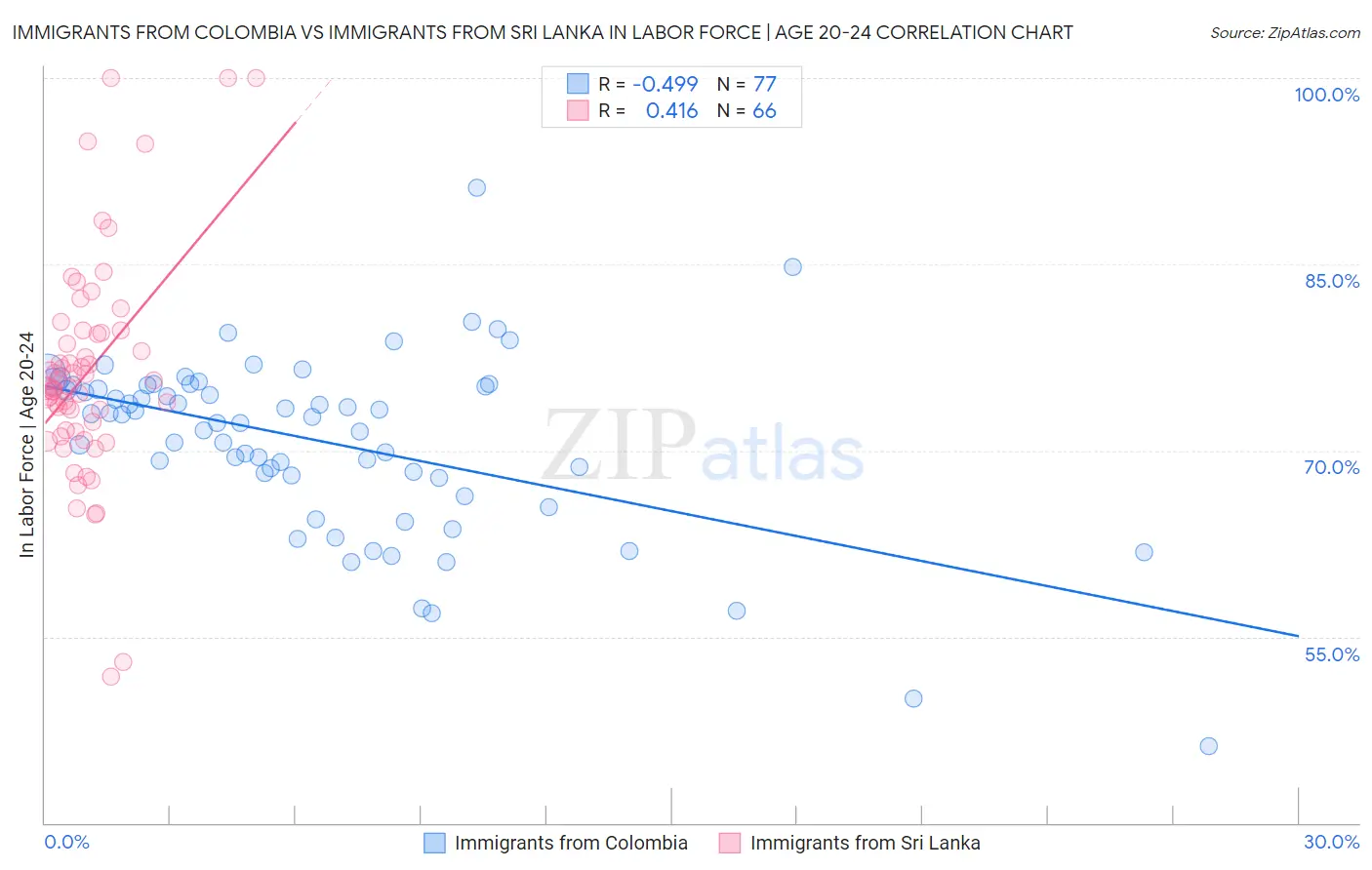 Immigrants from Colombia vs Immigrants from Sri Lanka In Labor Force | Age 20-24