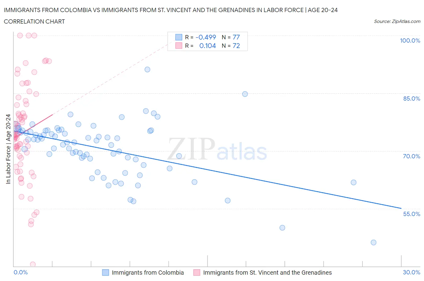 Immigrants from Colombia vs Immigrants from St. Vincent and the Grenadines In Labor Force | Age 20-24