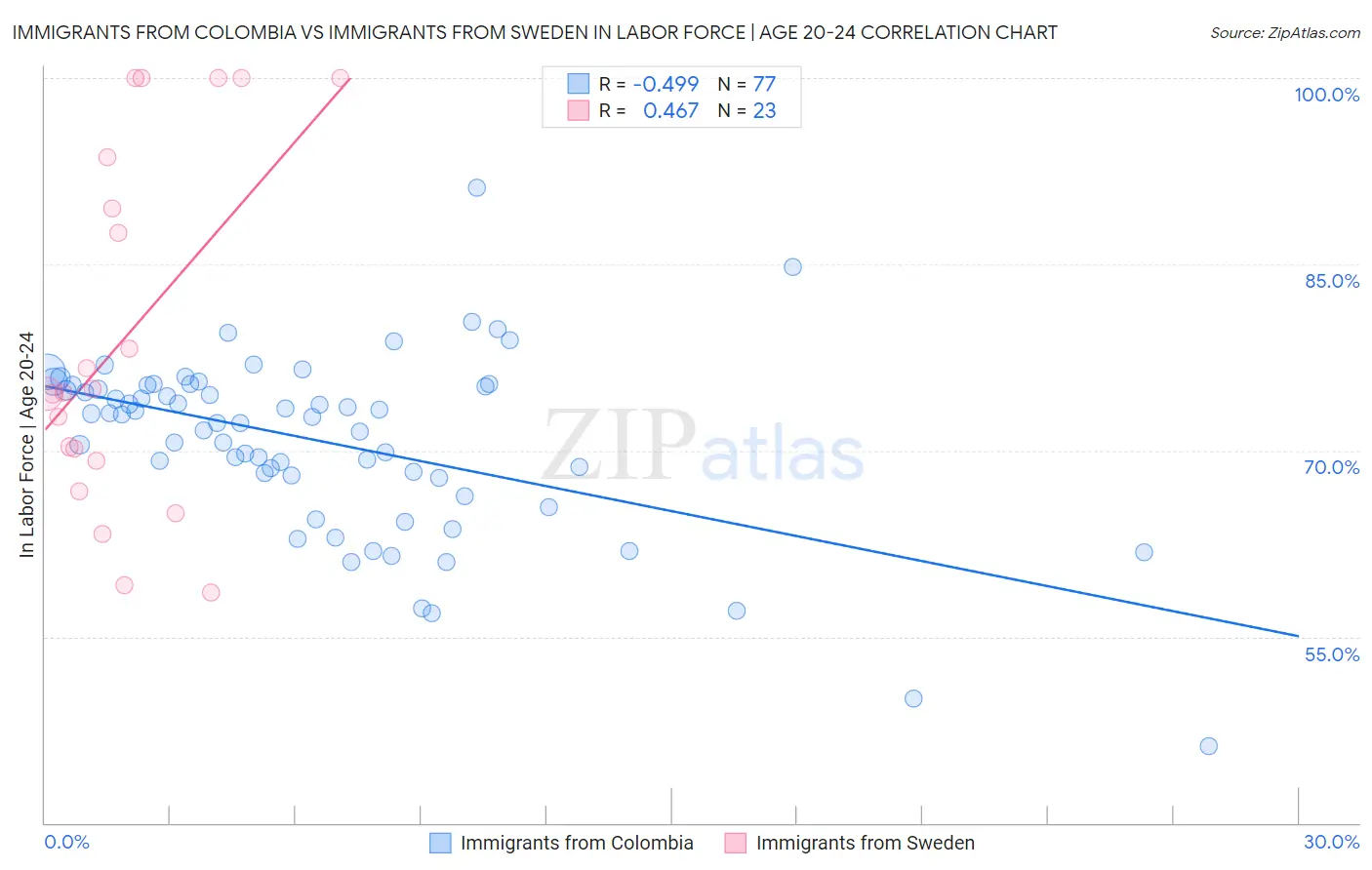 Immigrants from Colombia vs Immigrants from Sweden In Labor Force | Age 20-24