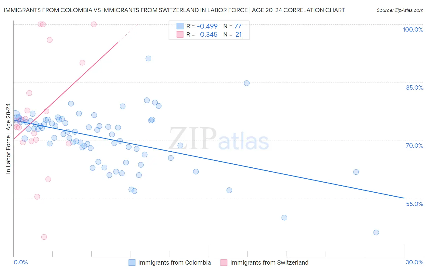 Immigrants from Colombia vs Immigrants from Switzerland In Labor Force | Age 20-24