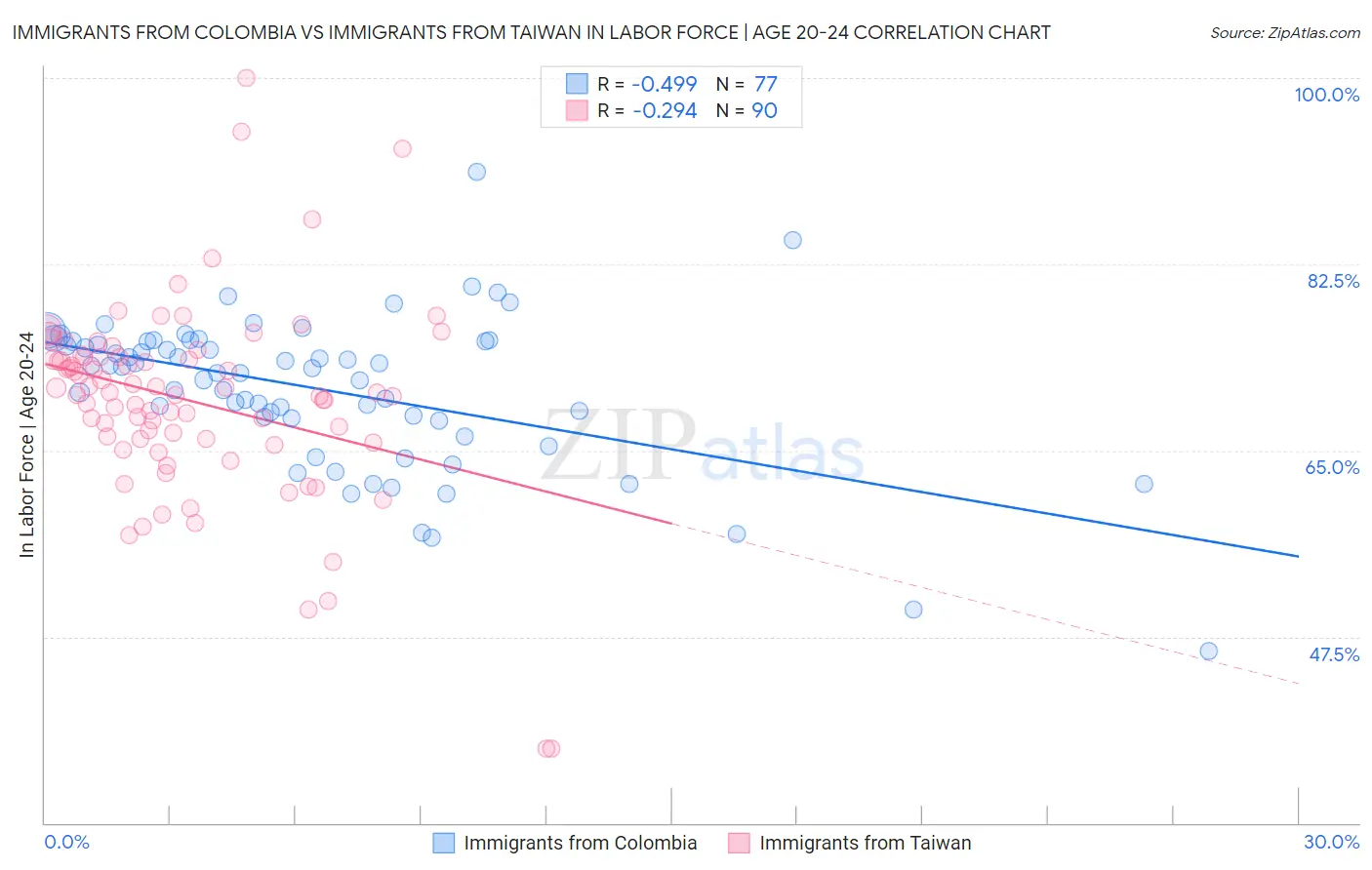 Immigrants from Colombia vs Immigrants from Taiwan In Labor Force | Age 20-24