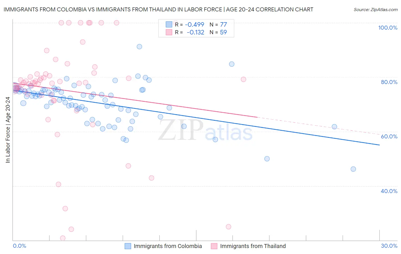 Immigrants from Colombia vs Immigrants from Thailand In Labor Force | Age 20-24