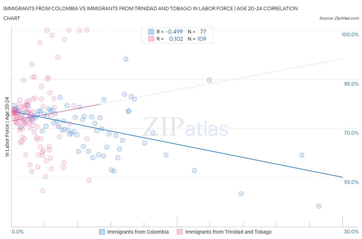 Immigrants from Colombia vs Immigrants from Trinidad and Tobago In Labor Force | Age 20-24