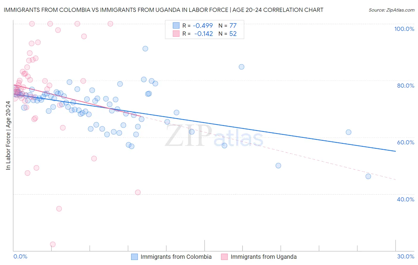 Immigrants from Colombia vs Immigrants from Uganda In Labor Force | Age 20-24