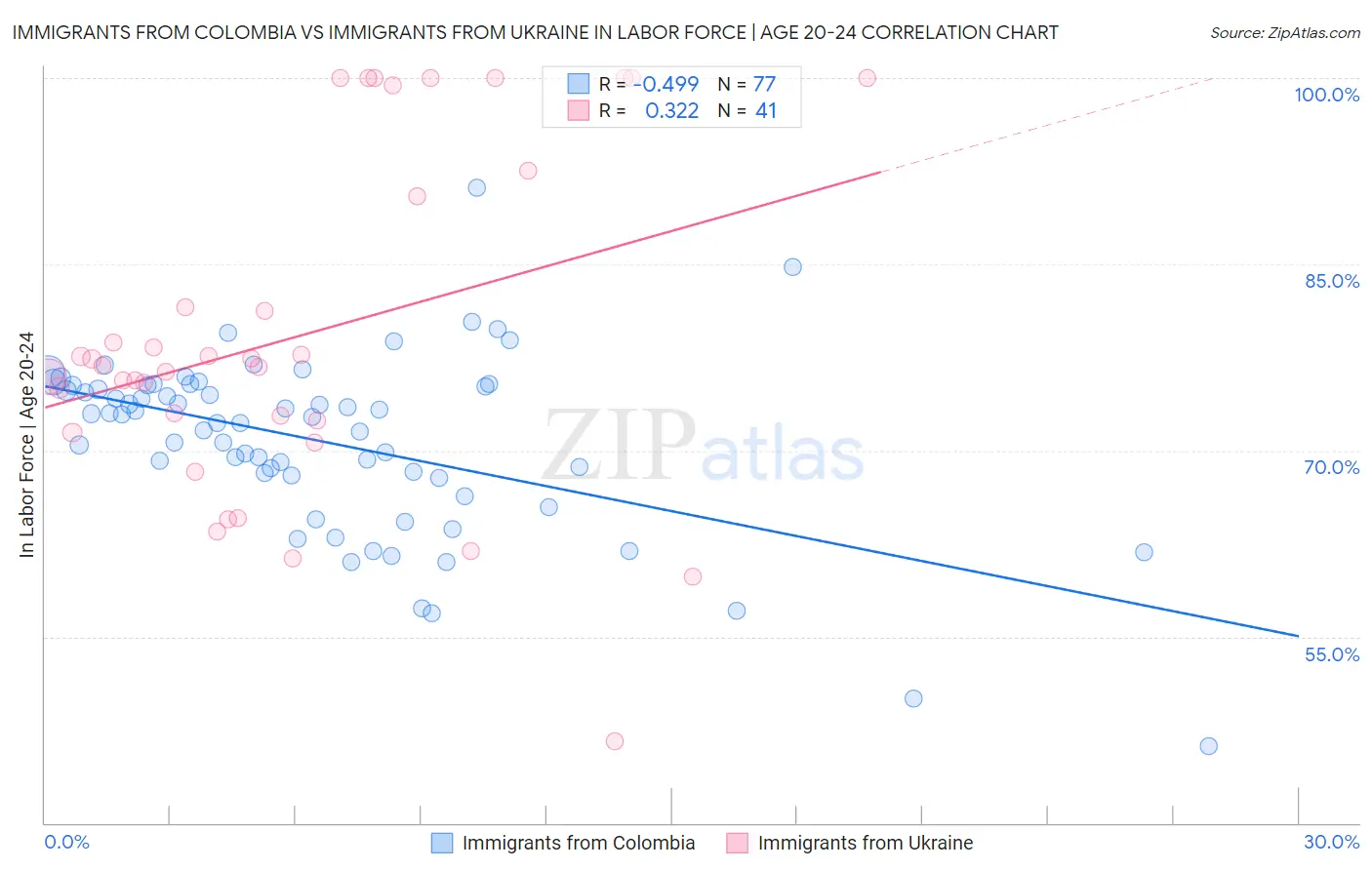 Immigrants from Colombia vs Immigrants from Ukraine In Labor Force | Age 20-24