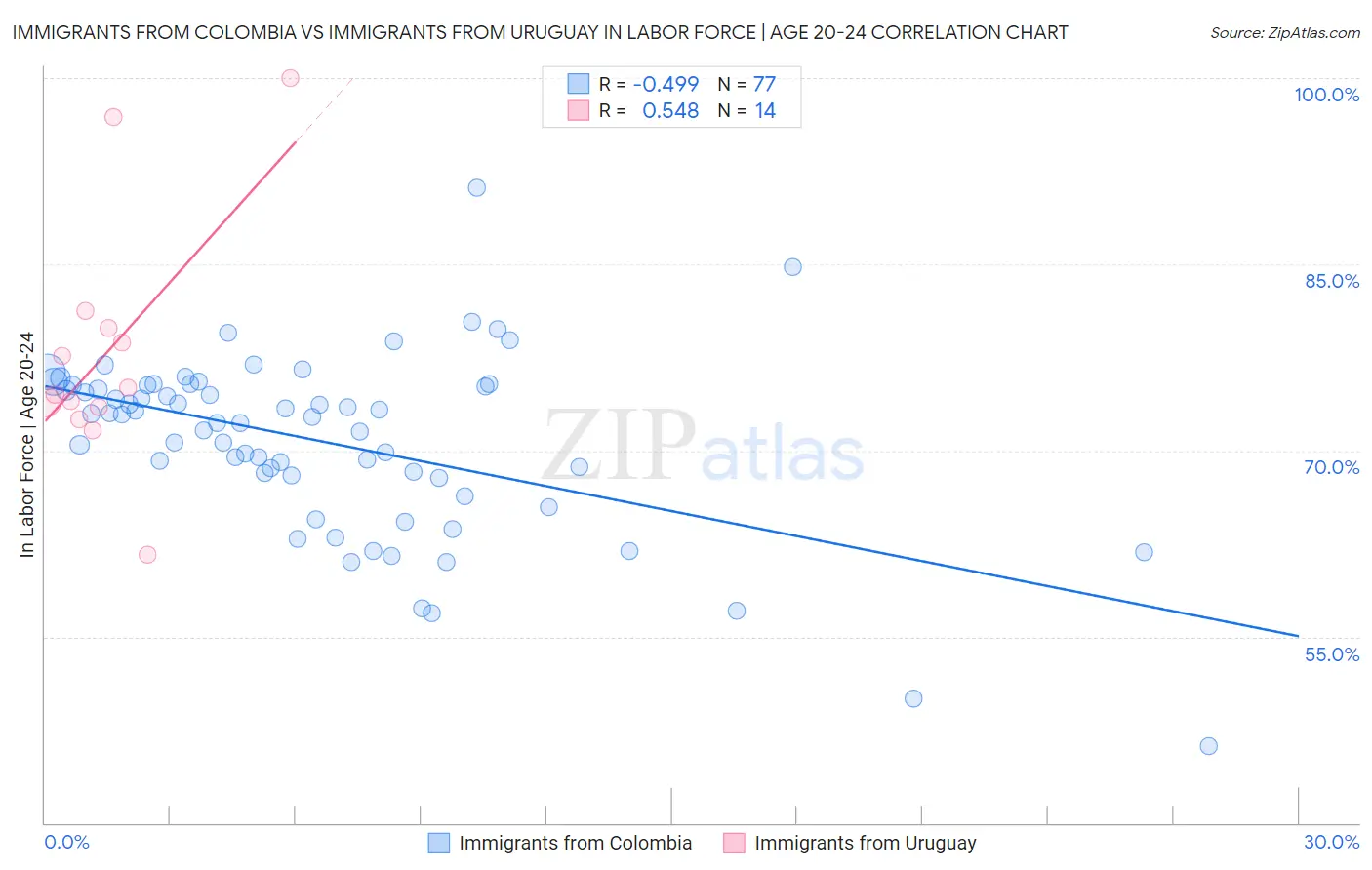 Immigrants from Colombia vs Immigrants from Uruguay In Labor Force | Age 20-24