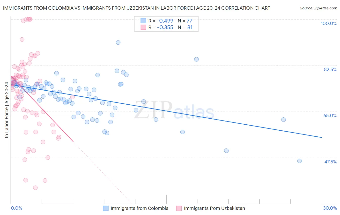 Immigrants from Colombia vs Immigrants from Uzbekistan In Labor Force | Age 20-24