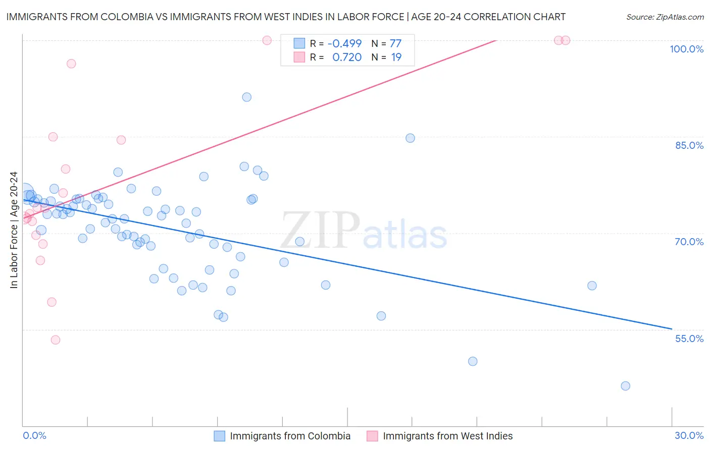 Immigrants from Colombia vs Immigrants from West Indies In Labor Force | Age 20-24