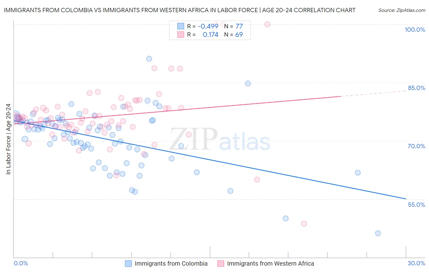 Immigrants from Colombia vs Immigrants from Western Africa In Labor Force | Age 20-24