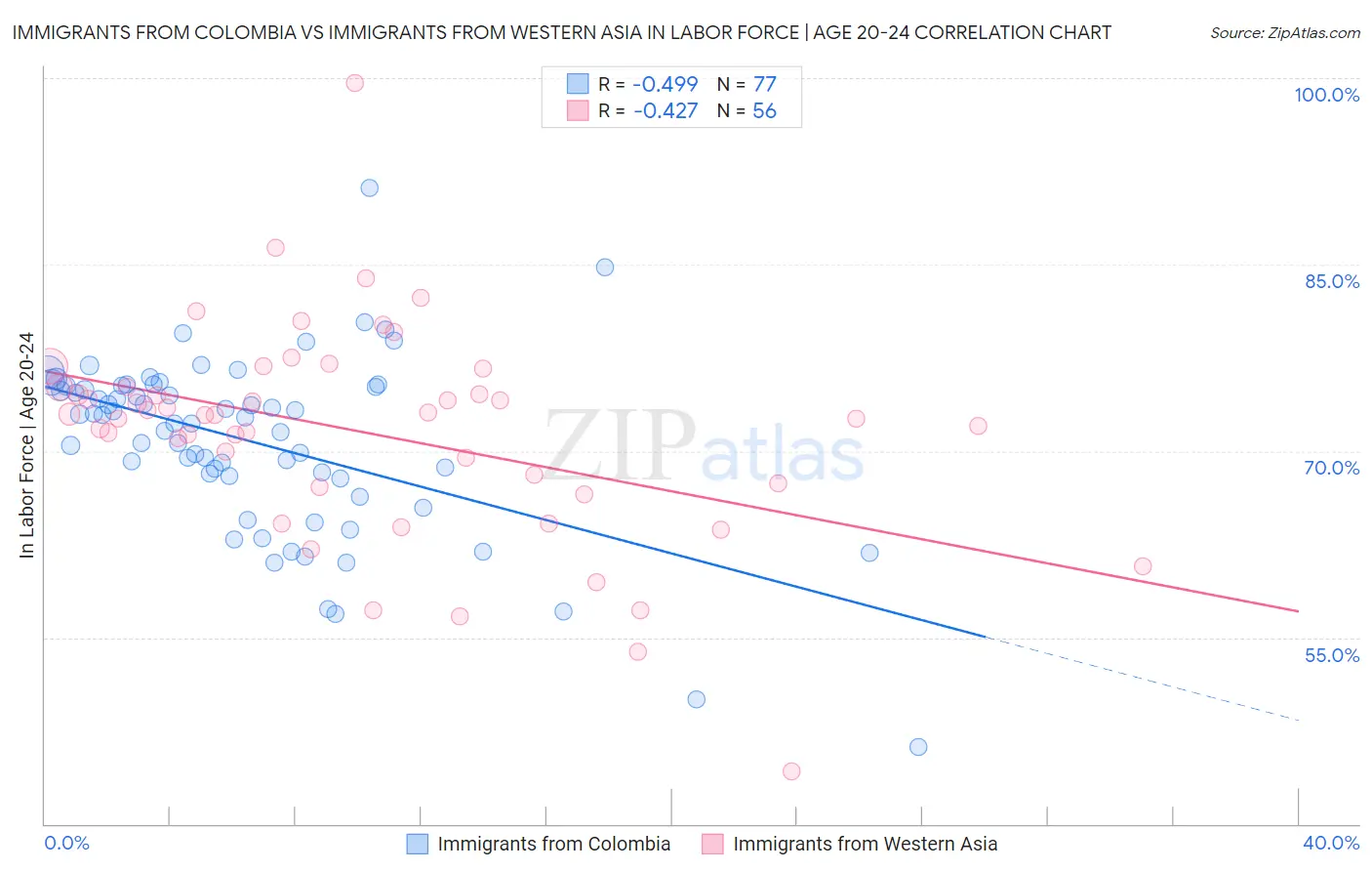 Immigrants from Colombia vs Immigrants from Western Asia In Labor Force | Age 20-24