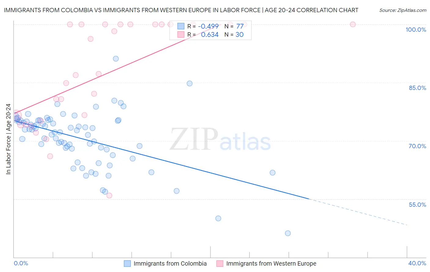 Immigrants from Colombia vs Immigrants from Western Europe In Labor Force | Age 20-24