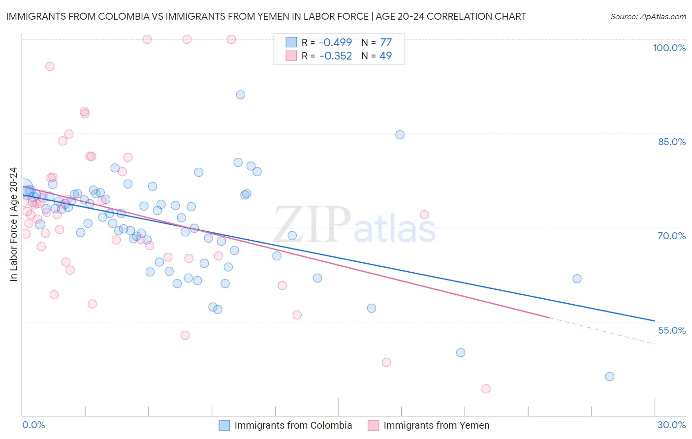 Immigrants from Colombia vs Immigrants from Yemen In Labor Force | Age 20-24