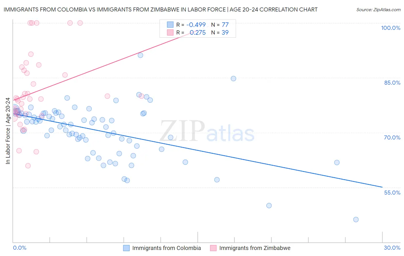 Immigrants from Colombia vs Immigrants from Zimbabwe In Labor Force | Age 20-24