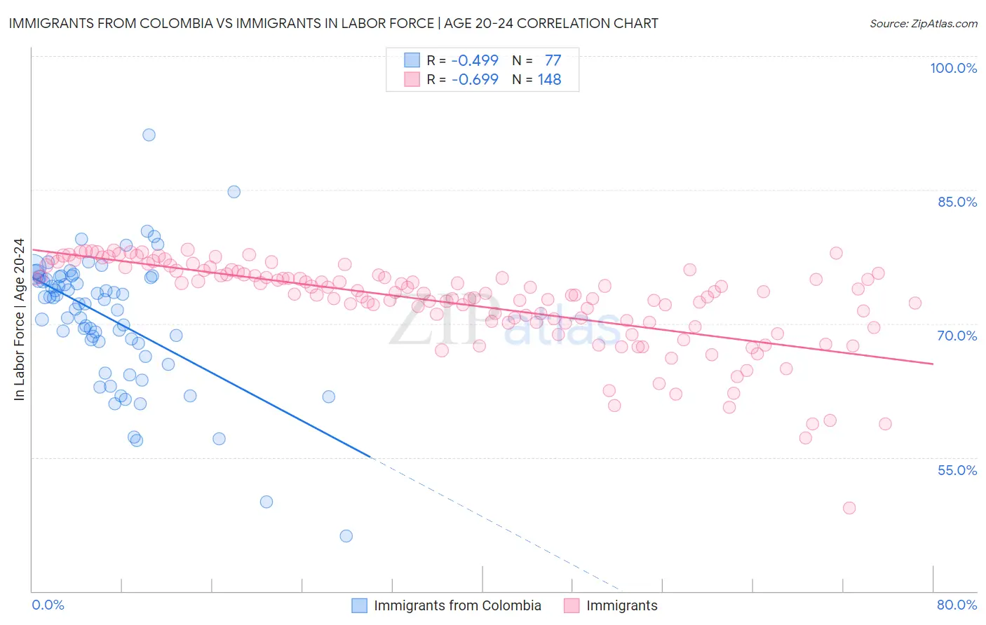 Immigrants from Colombia vs Immigrants In Labor Force | Age 20-24