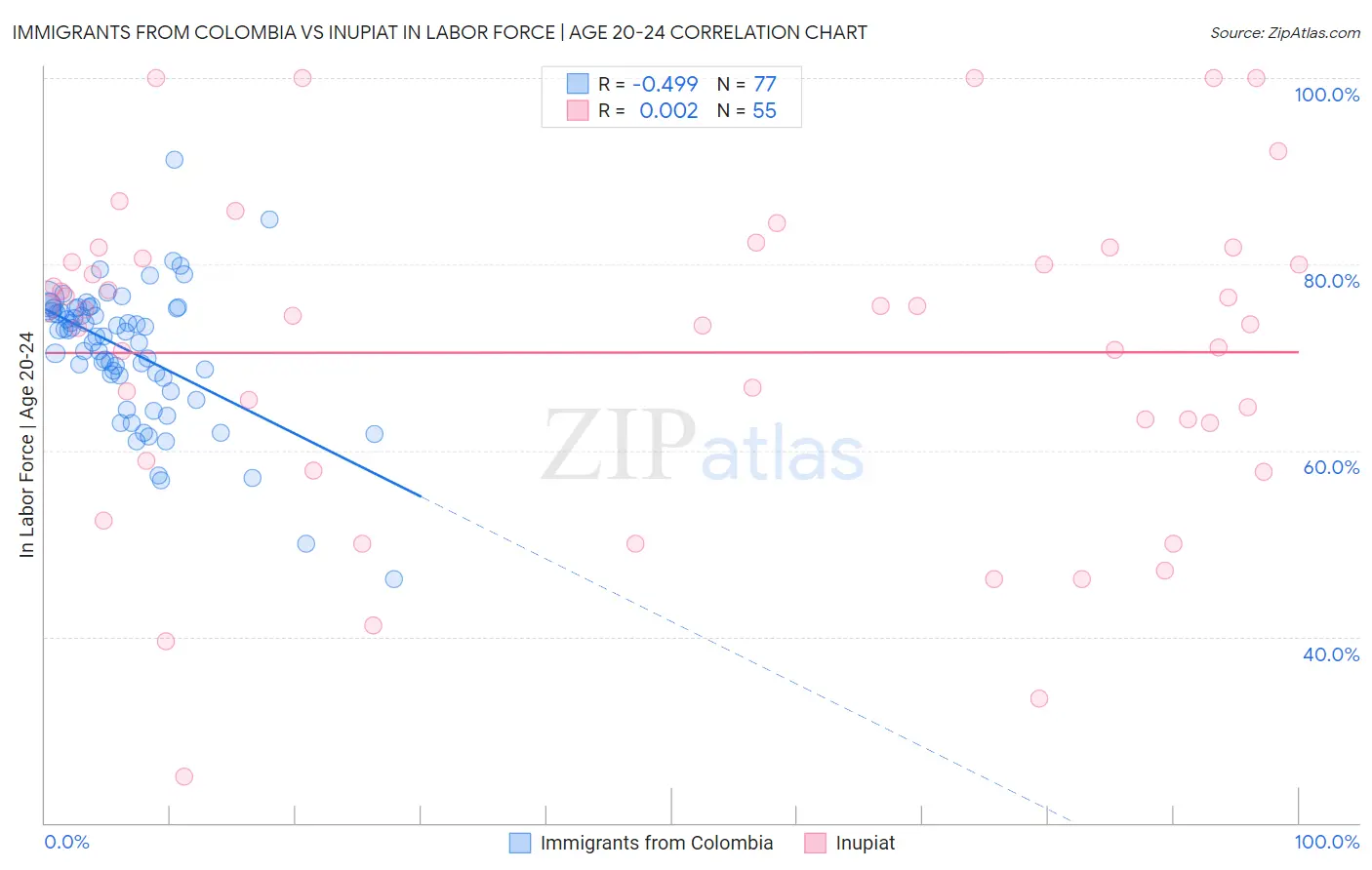 Immigrants from Colombia vs Inupiat In Labor Force | Age 20-24