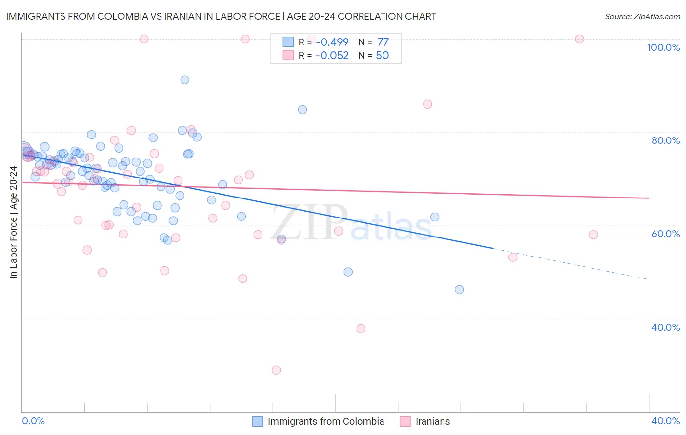 Immigrants from Colombia vs Iranian In Labor Force | Age 20-24