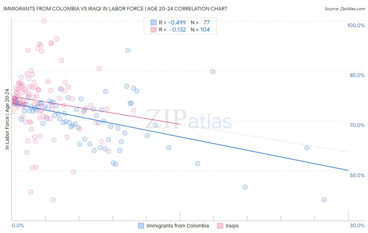 Immigrants from Colombia vs Iraqi In Labor Force | Age 20-24