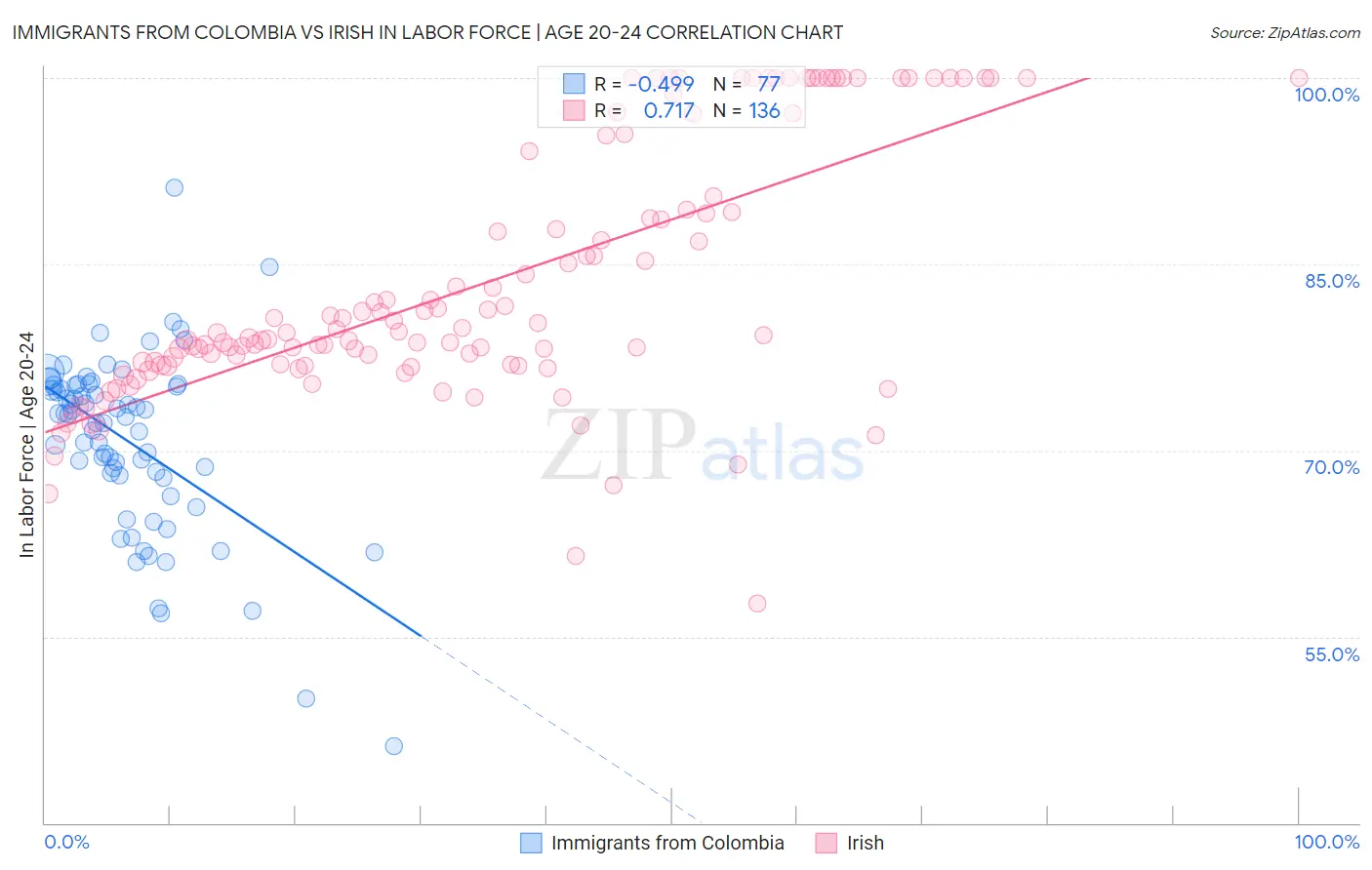 Immigrants from Colombia vs Irish In Labor Force | Age 20-24
