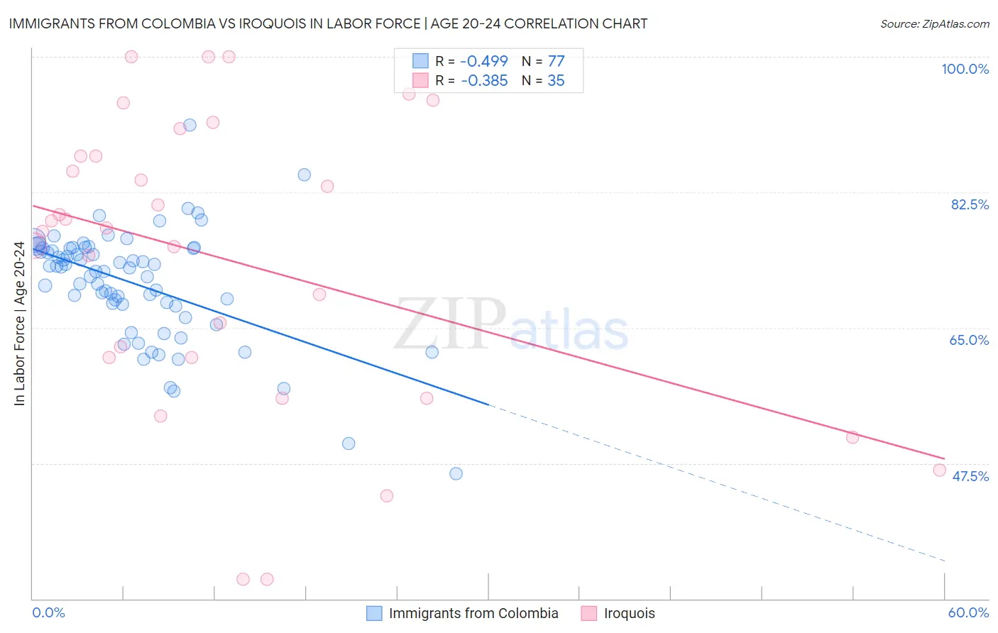 Immigrants from Colombia vs Iroquois In Labor Force | Age 20-24