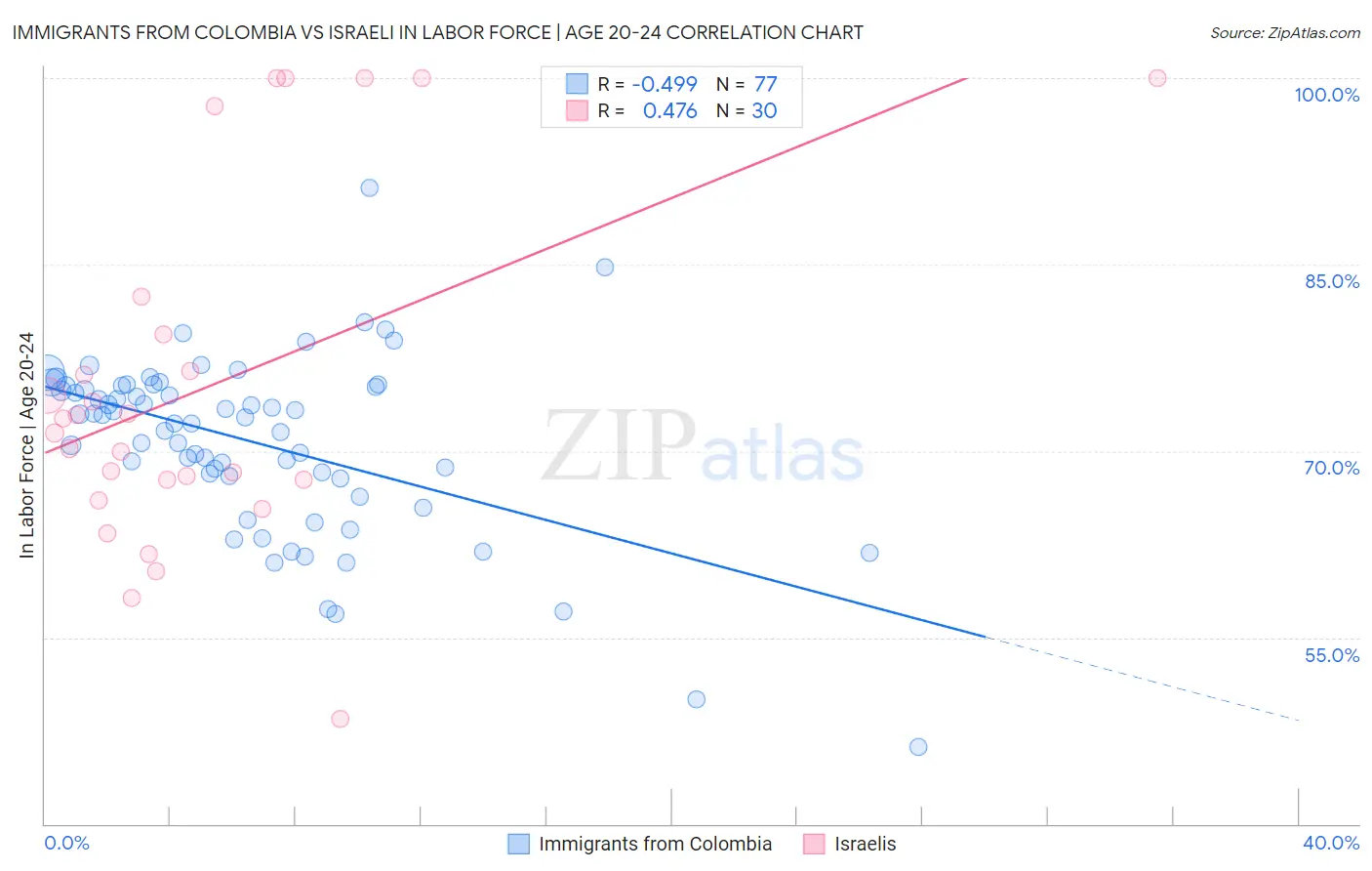Immigrants from Colombia vs Israeli In Labor Force | Age 20-24