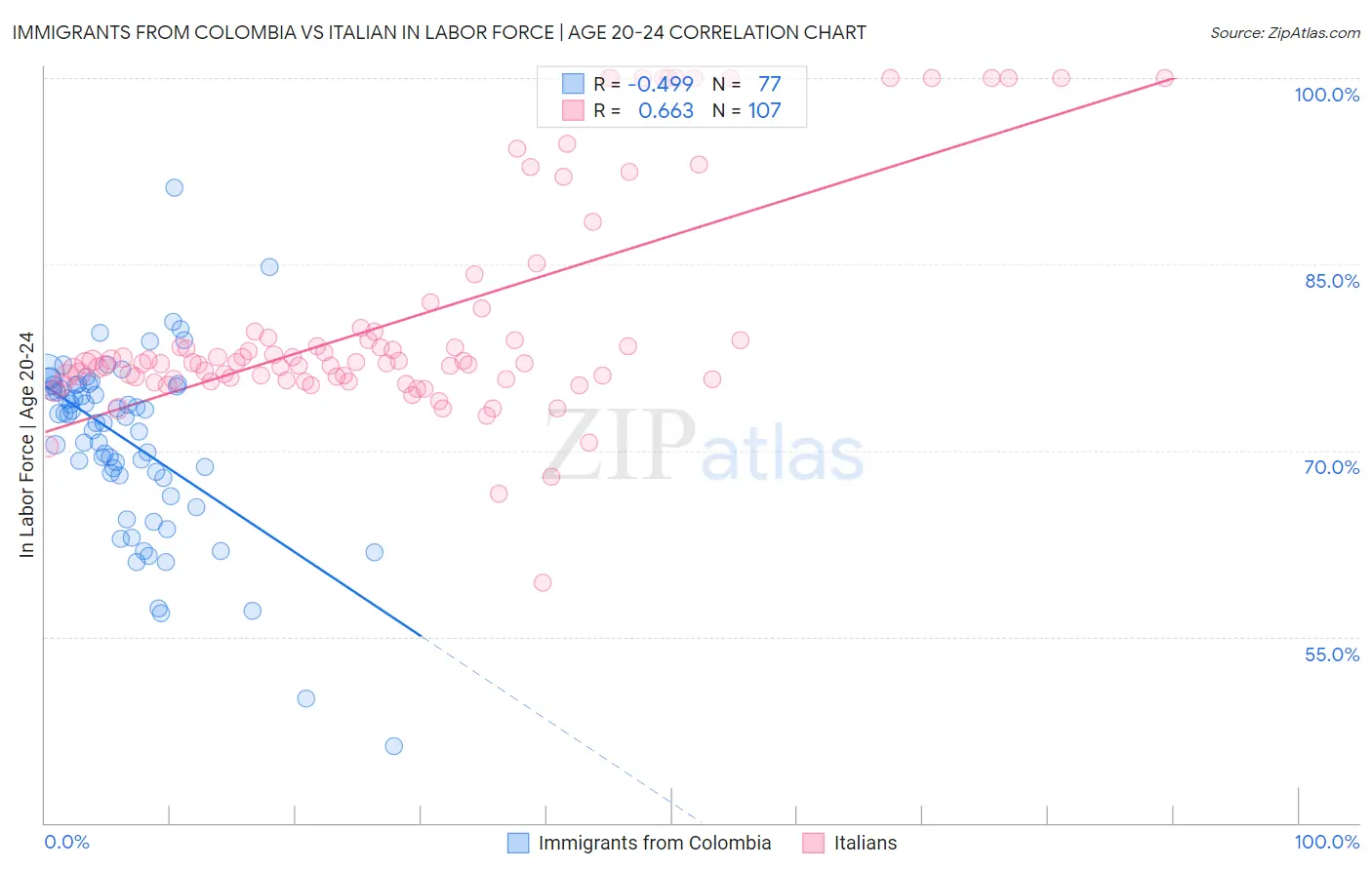 Immigrants from Colombia vs Italian In Labor Force | Age 20-24