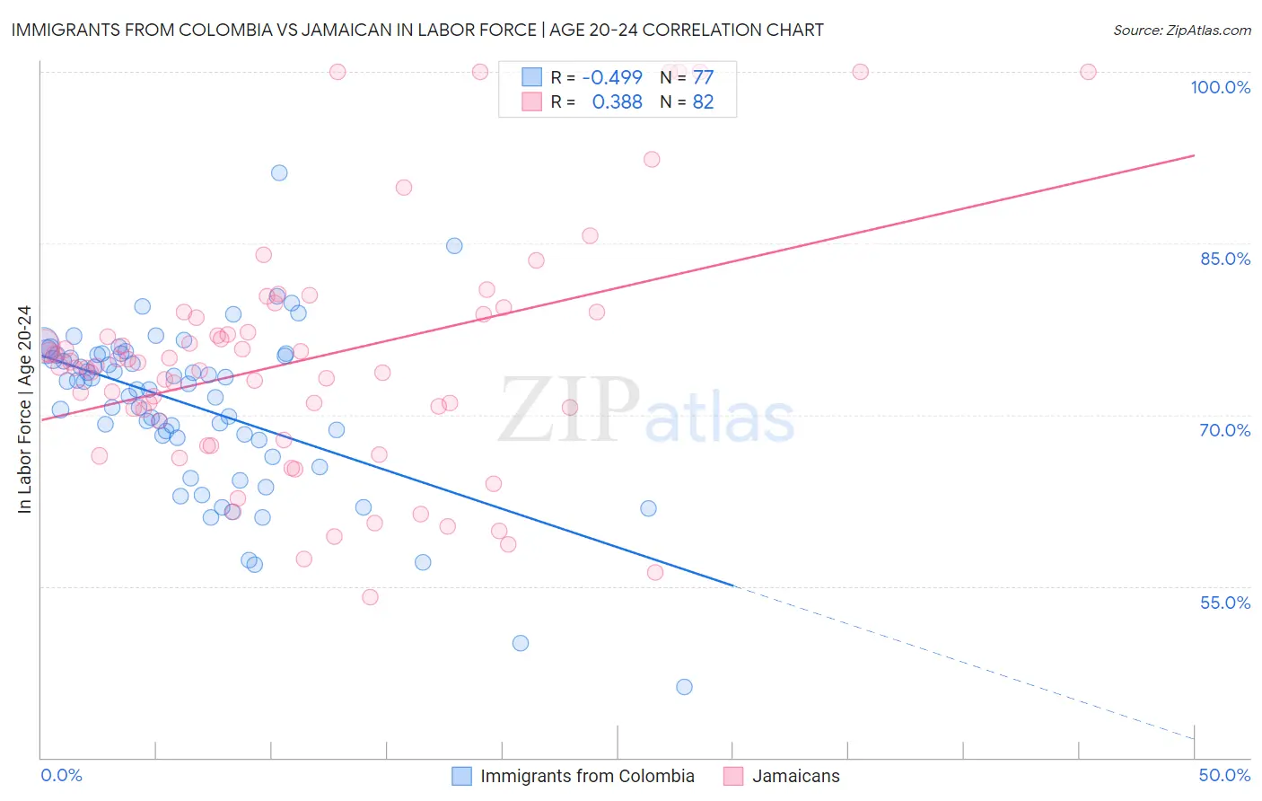 Immigrants from Colombia vs Jamaican In Labor Force | Age 20-24