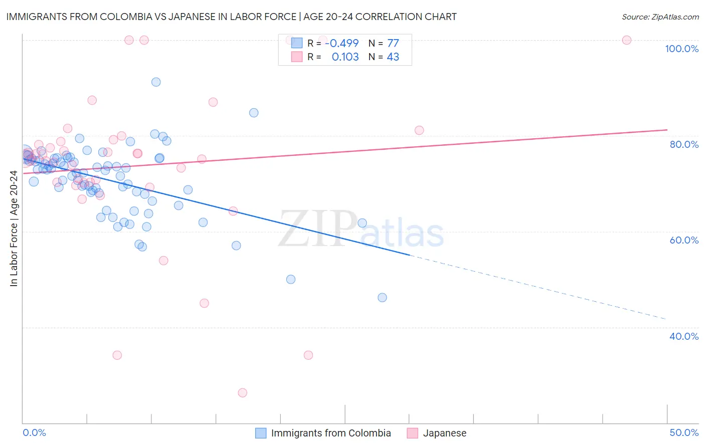 Immigrants from Colombia vs Japanese In Labor Force | Age 20-24