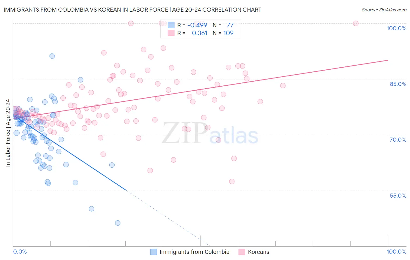 Immigrants from Colombia vs Korean In Labor Force | Age 20-24