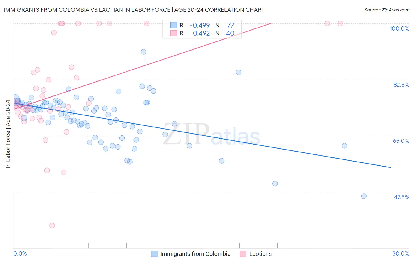 Immigrants from Colombia vs Laotian In Labor Force | Age 20-24