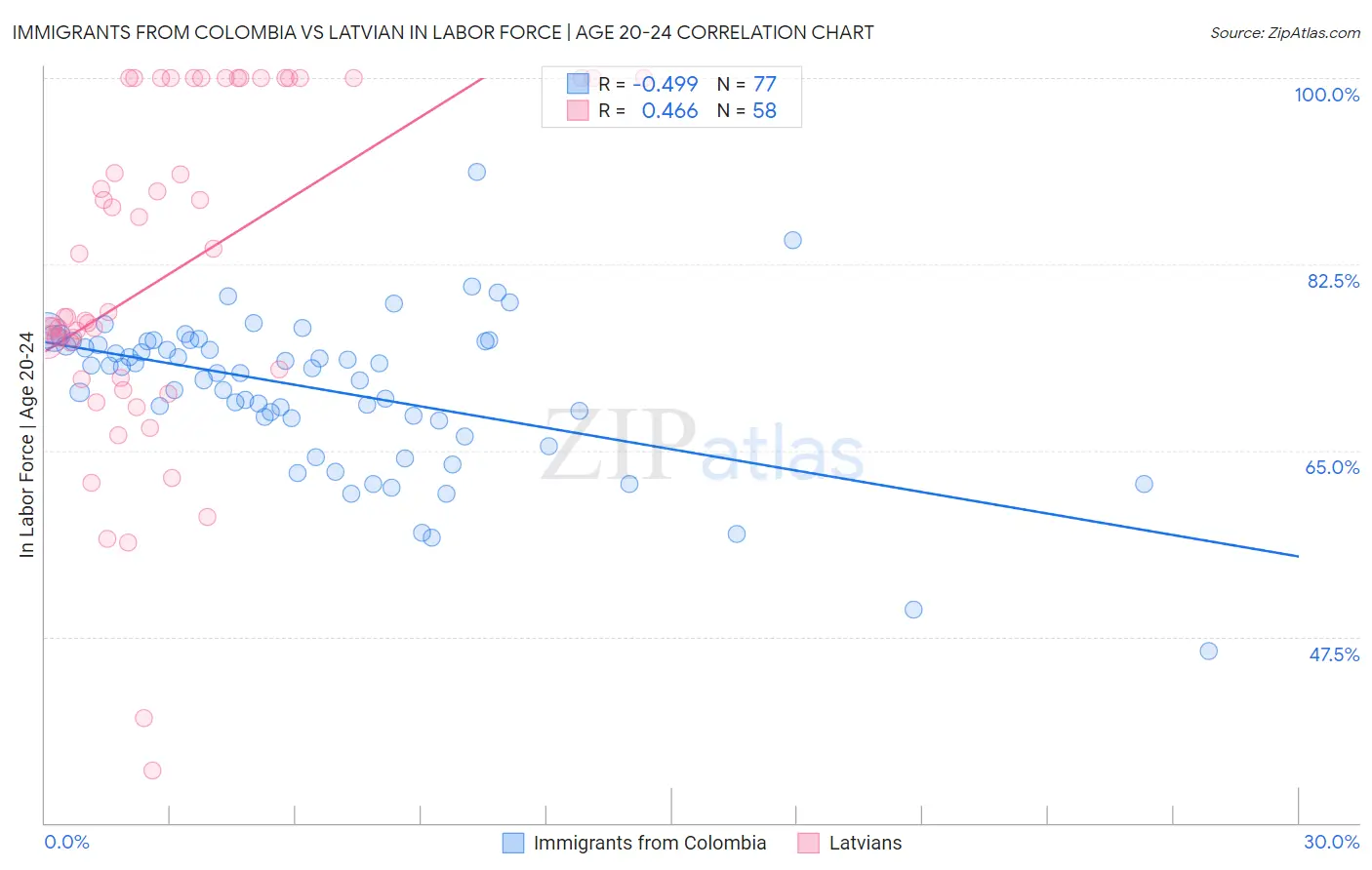 Immigrants from Colombia vs Latvian In Labor Force | Age 20-24