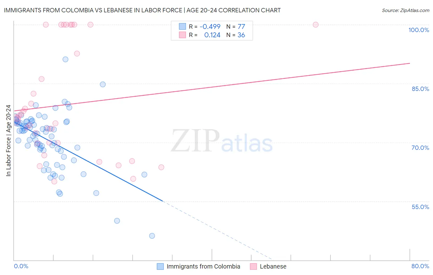 Immigrants from Colombia vs Lebanese In Labor Force | Age 20-24