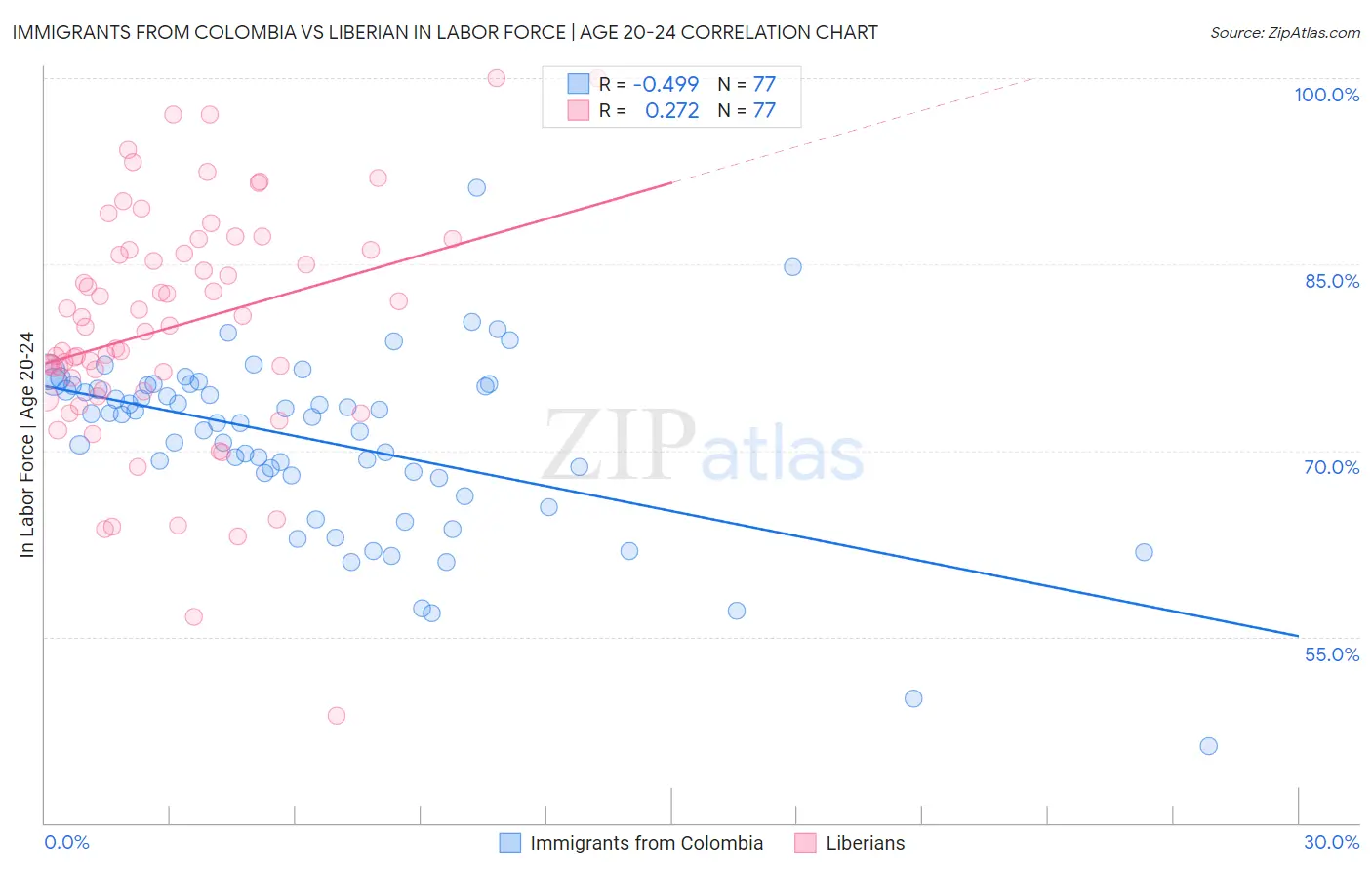 Immigrants from Colombia vs Liberian In Labor Force | Age 20-24